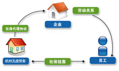 社保代理關系圖