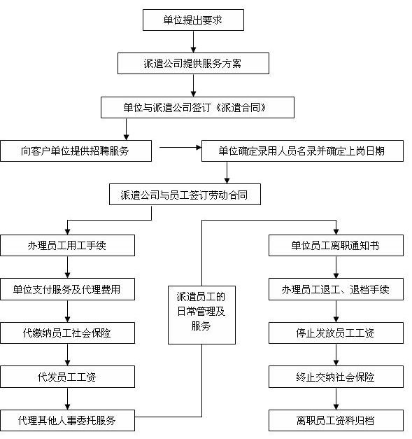 勞務派遣流程圖